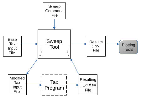 Tax-Planner Sweep Program